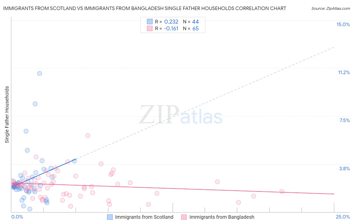 Immigrants from Scotland vs Immigrants from Bangladesh Single Father Households
