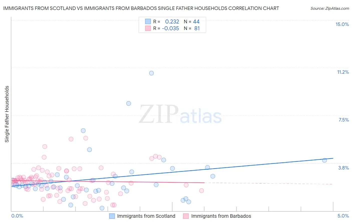 Immigrants from Scotland vs Immigrants from Barbados Single Father Households