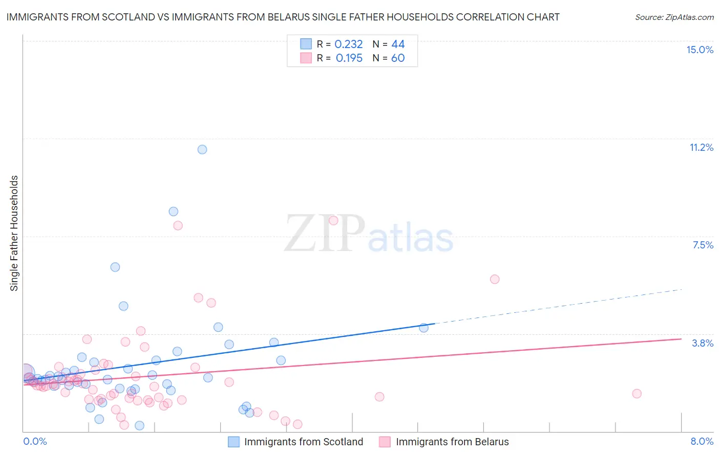 Immigrants from Scotland vs Immigrants from Belarus Single Father Households