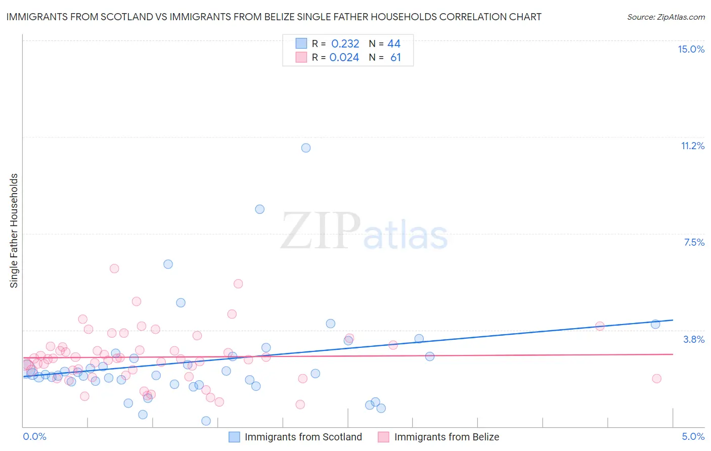 Immigrants from Scotland vs Immigrants from Belize Single Father Households