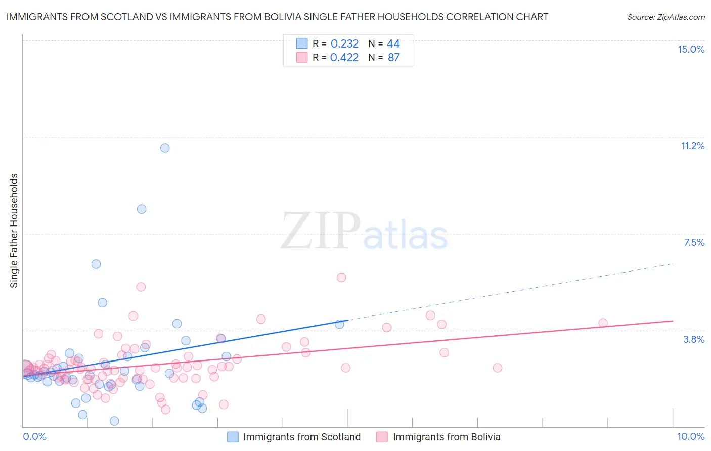 Immigrants from Scotland vs Immigrants from Bolivia Single Father Households