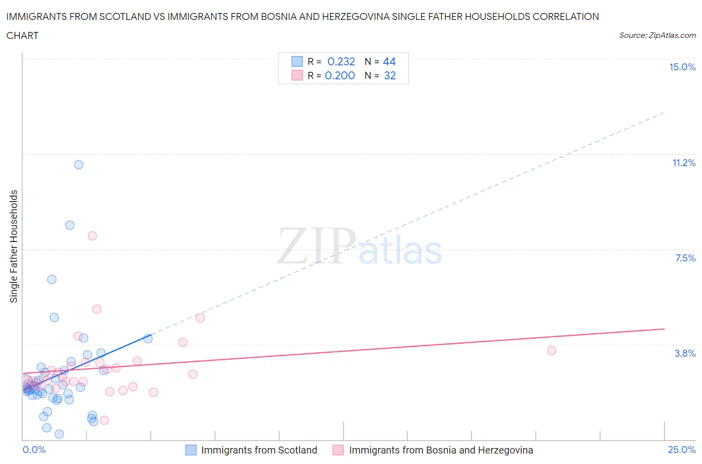 Immigrants from Scotland vs Immigrants from Bosnia and Herzegovina Single Father Households