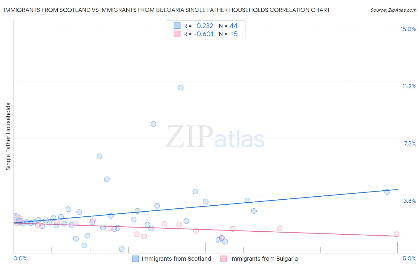 Immigrants from Scotland vs Immigrants from Bulgaria Single Father Households