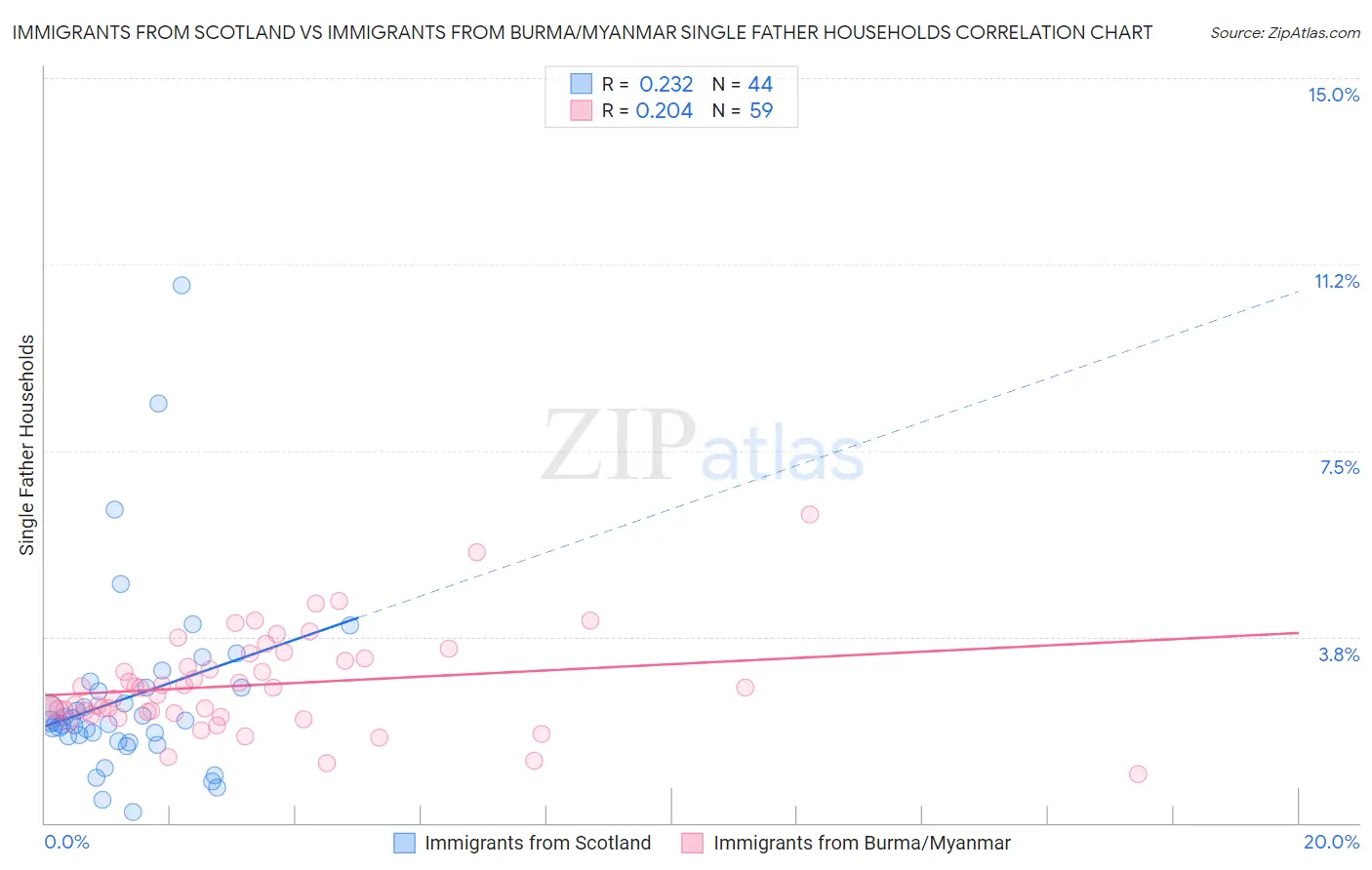 Immigrants from Scotland vs Immigrants from Burma/Myanmar Single Father Households