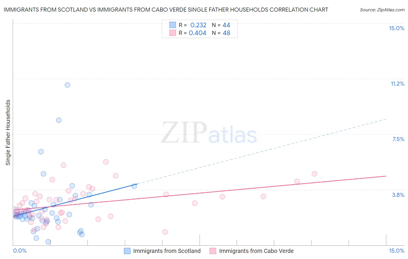 Immigrants from Scotland vs Immigrants from Cabo Verde Single Father Households