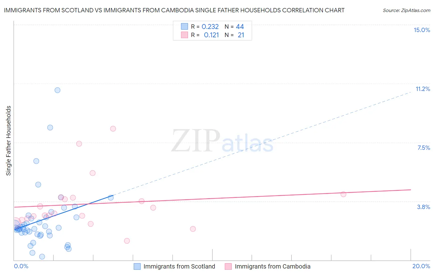 Immigrants from Scotland vs Immigrants from Cambodia Single Father Households