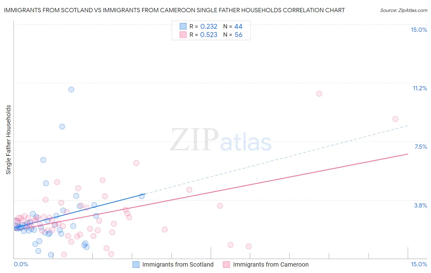 Immigrants from Scotland vs Immigrants from Cameroon Single Father Households