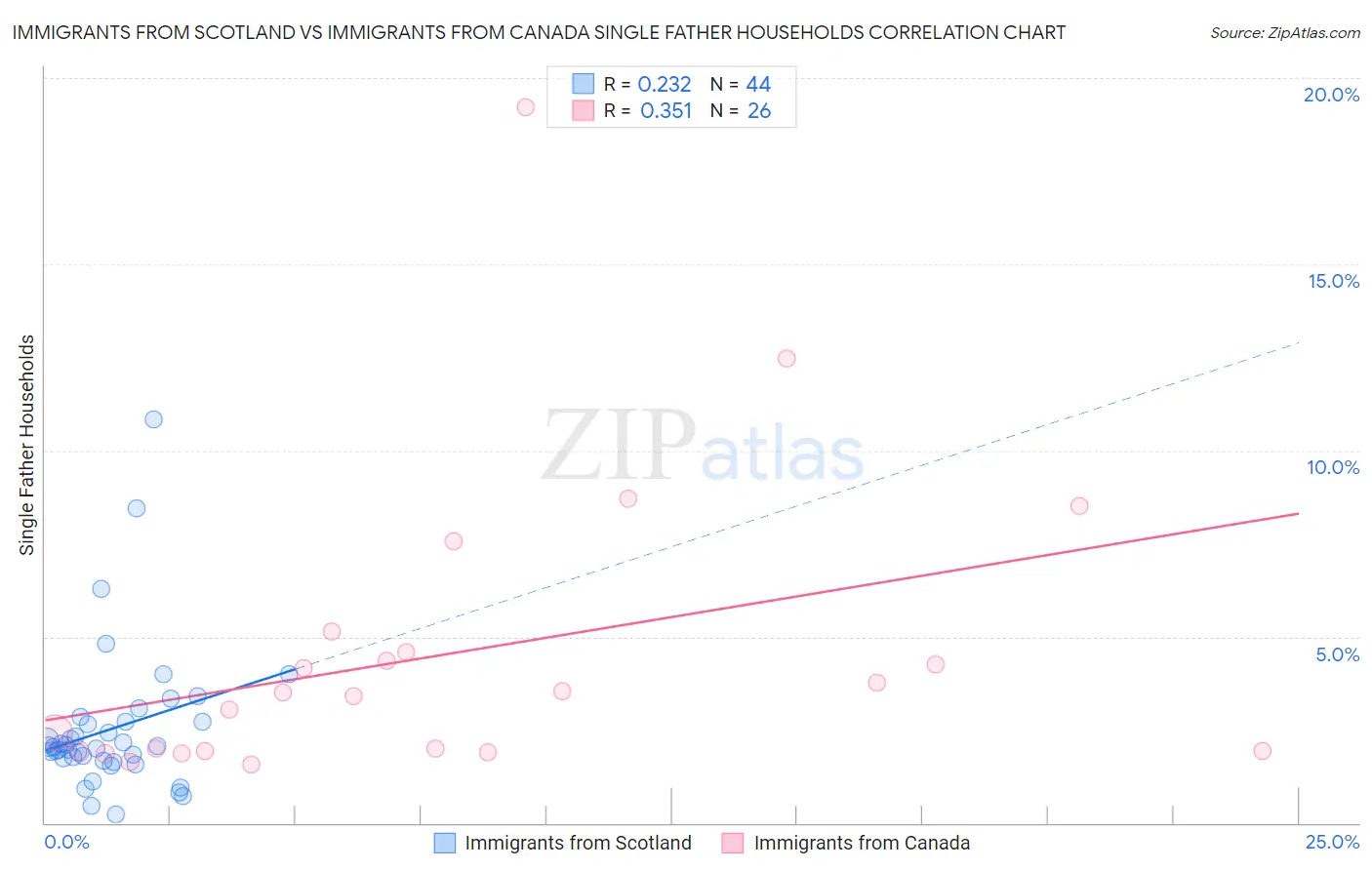 Immigrants from Scotland vs Immigrants from Canada Single Father Households