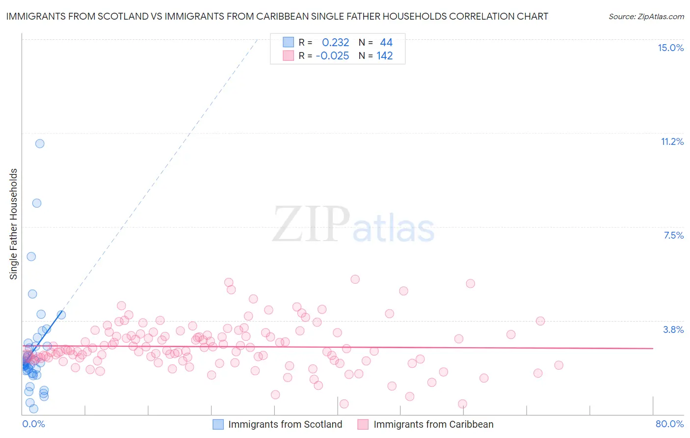 Immigrants from Scotland vs Immigrants from Caribbean Single Father Households