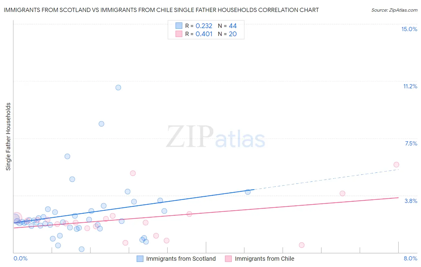 Immigrants from Scotland vs Immigrants from Chile Single Father Households