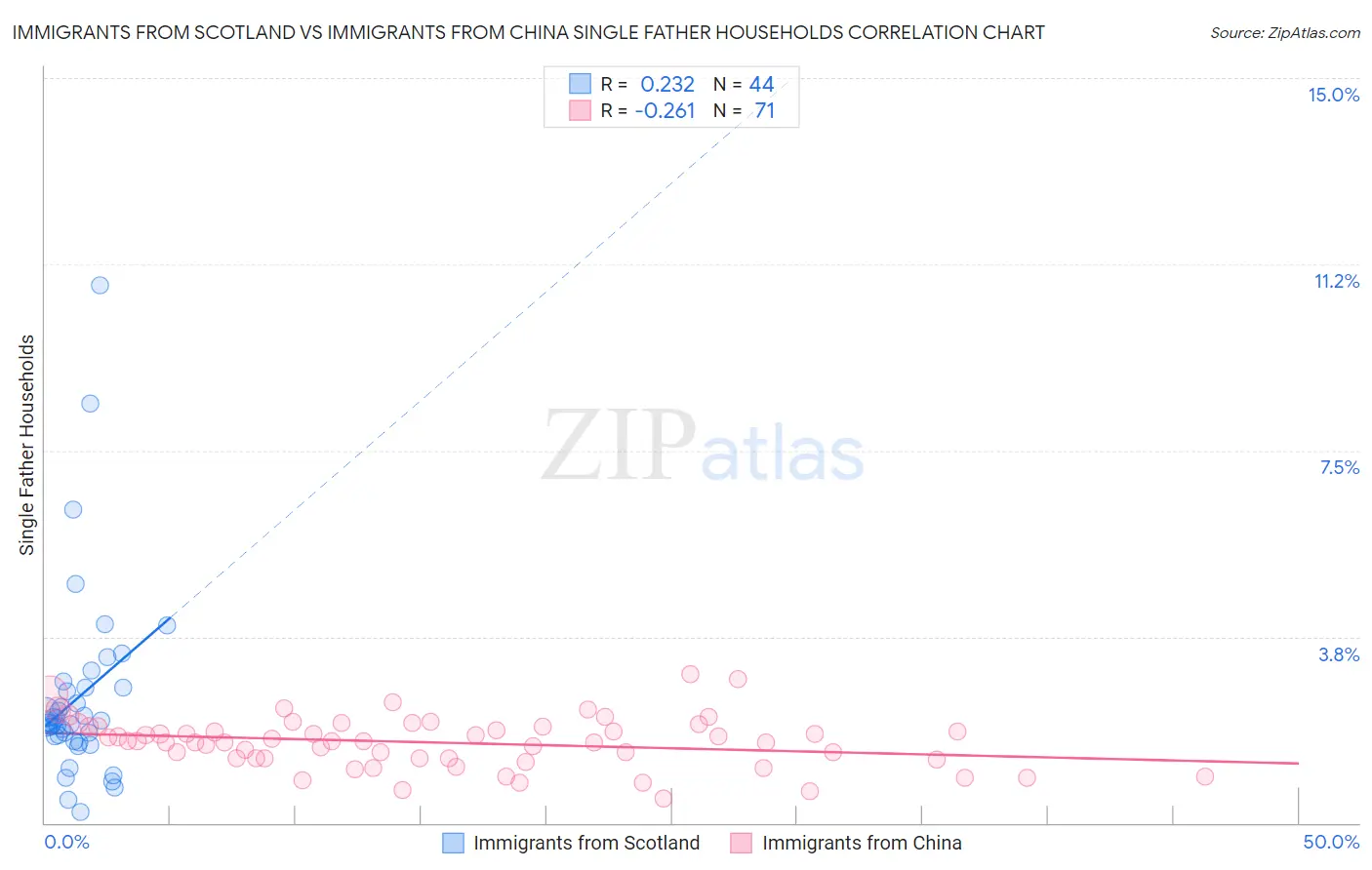 Immigrants from Scotland vs Immigrants from China Single Father Households