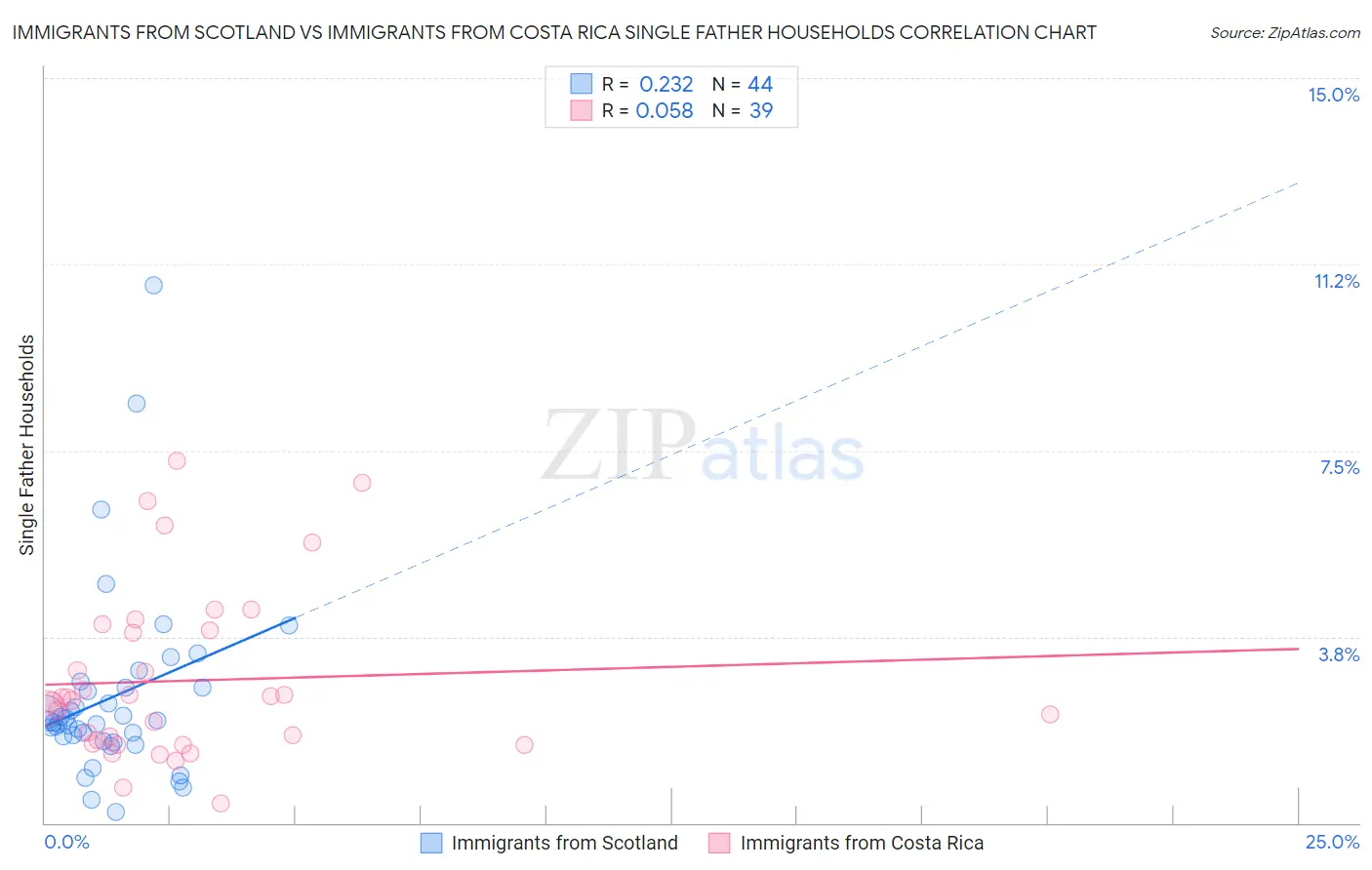 Immigrants from Scotland vs Immigrants from Costa Rica Single Father Households