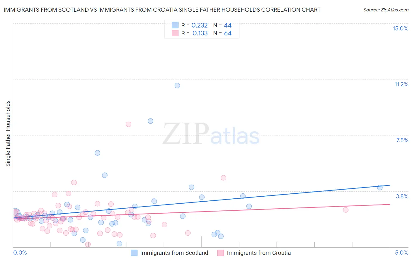 Immigrants from Scotland vs Immigrants from Croatia Single Father Households
