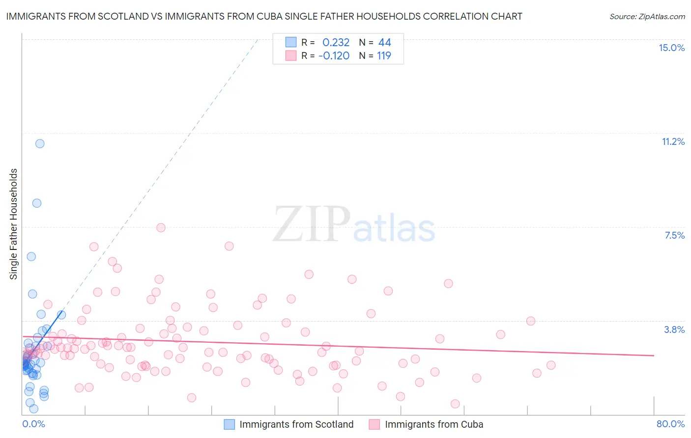 Immigrants from Scotland vs Immigrants from Cuba Single Father Households