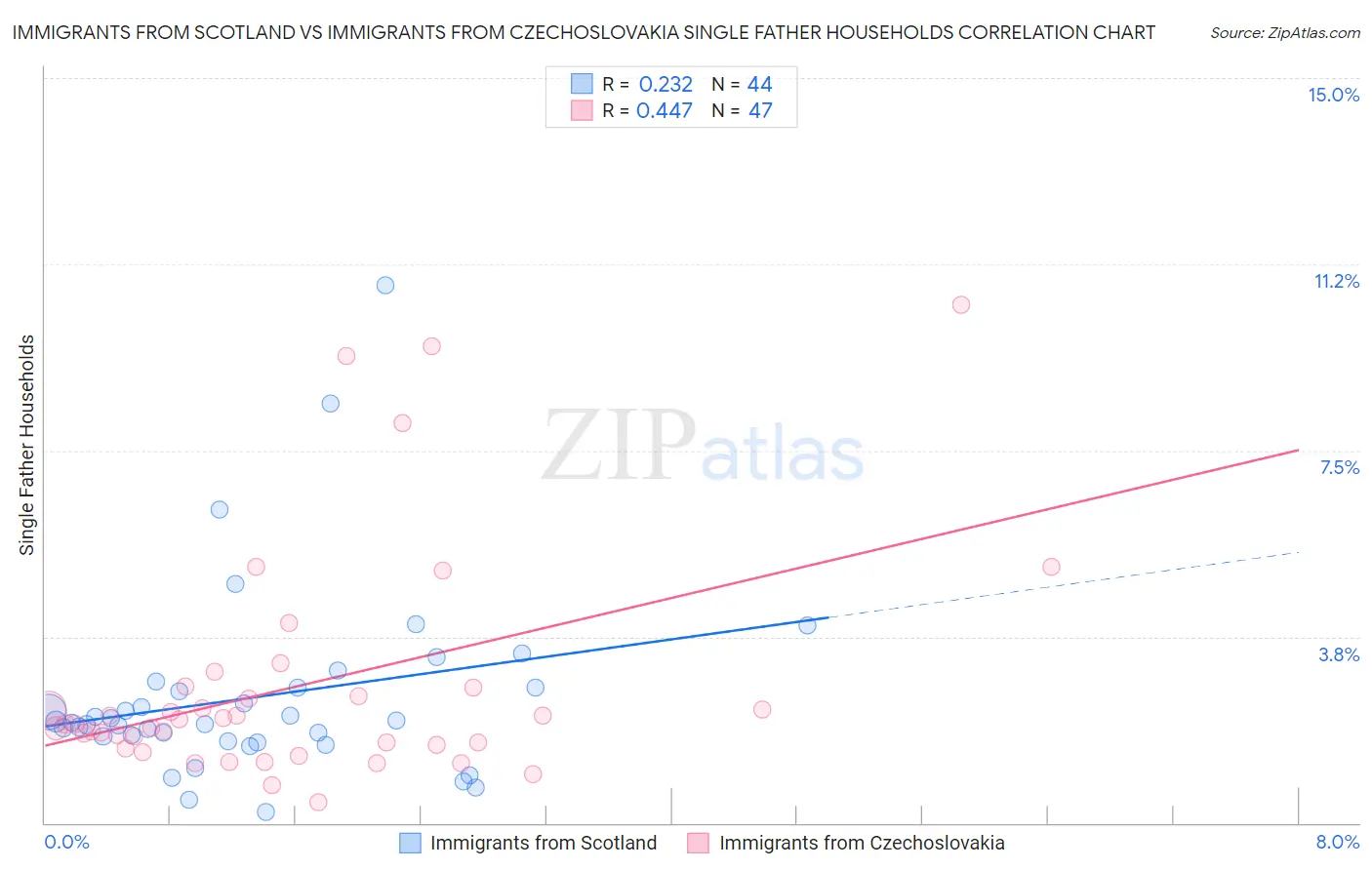 Immigrants from Scotland vs Immigrants from Czechoslovakia Single Father Households