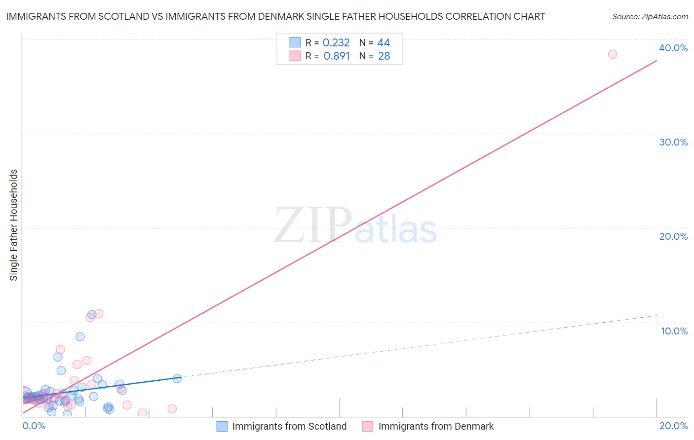 Immigrants from Scotland vs Immigrants from Denmark Single Father Households