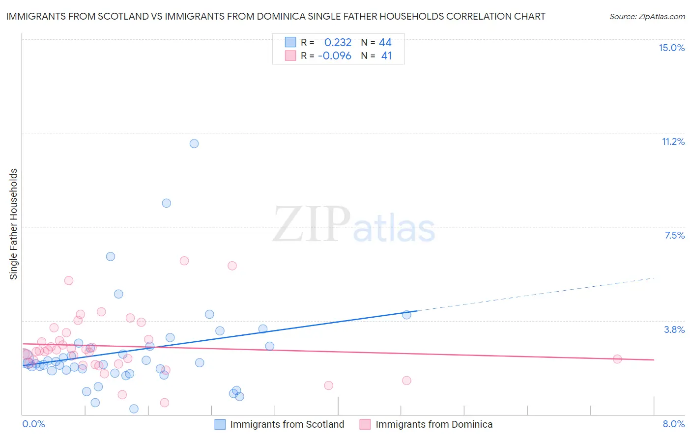 Immigrants from Scotland vs Immigrants from Dominica Single Father Households