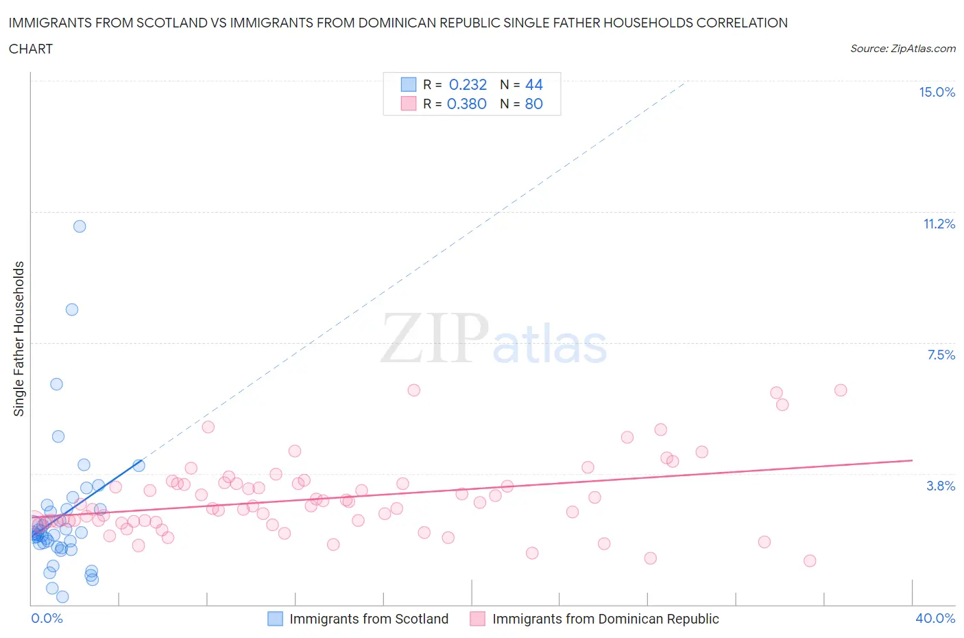 Immigrants from Scotland vs Immigrants from Dominican Republic Single Father Households