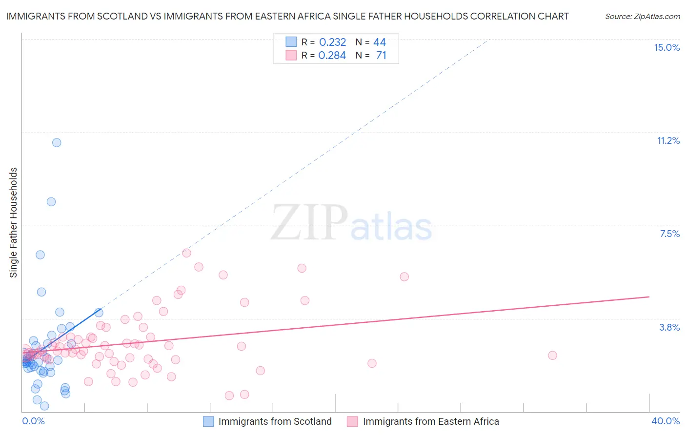 Immigrants from Scotland vs Immigrants from Eastern Africa Single Father Households