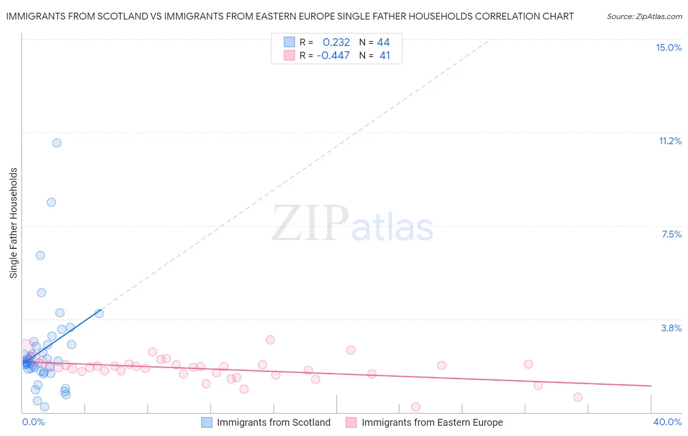 Immigrants from Scotland vs Immigrants from Eastern Europe Single Father Households