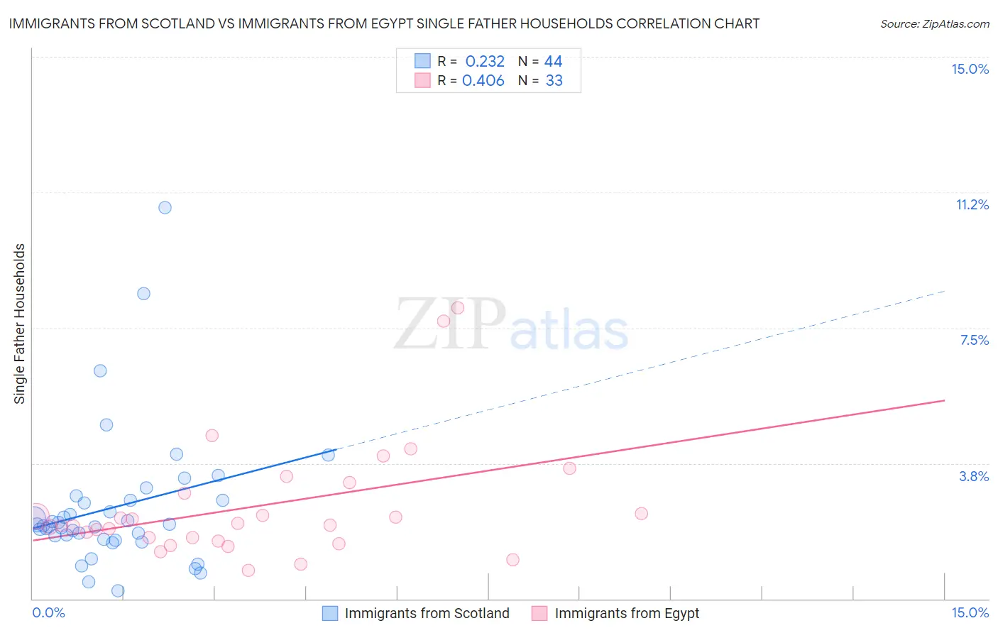 Immigrants from Scotland vs Immigrants from Egypt Single Father Households