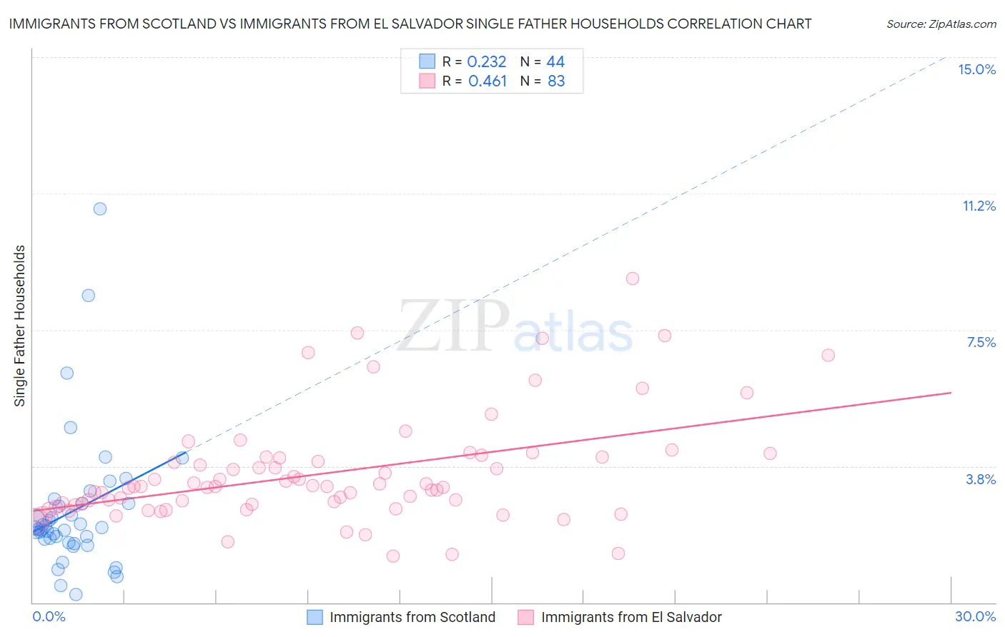 Immigrants from Scotland vs Immigrants from El Salvador Single Father Households