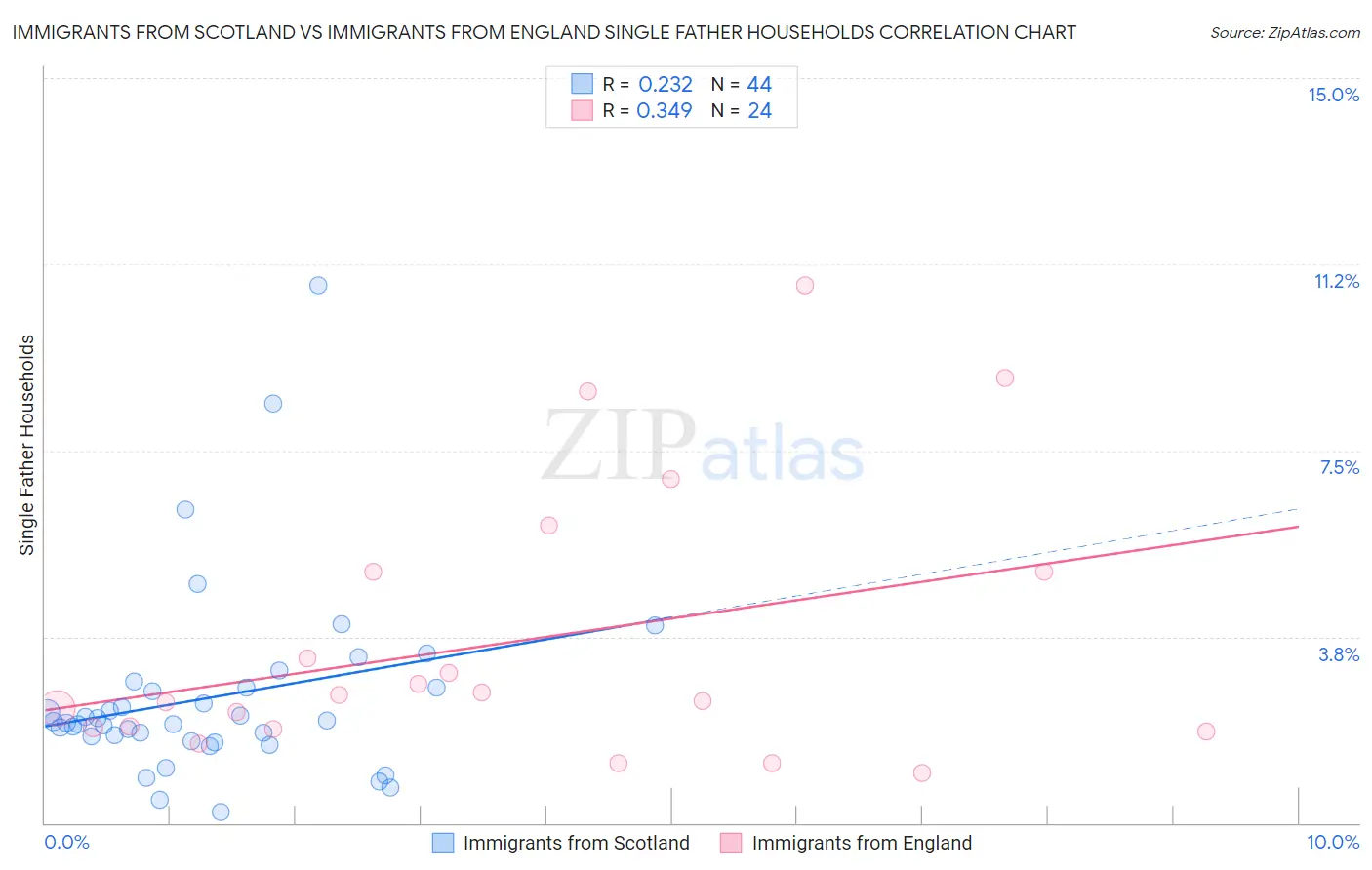 Immigrants from Scotland vs Immigrants from England Single Father Households