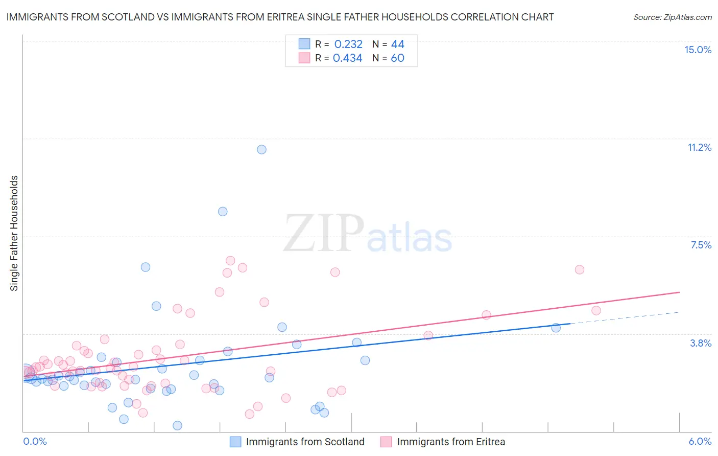 Immigrants from Scotland vs Immigrants from Eritrea Single Father Households