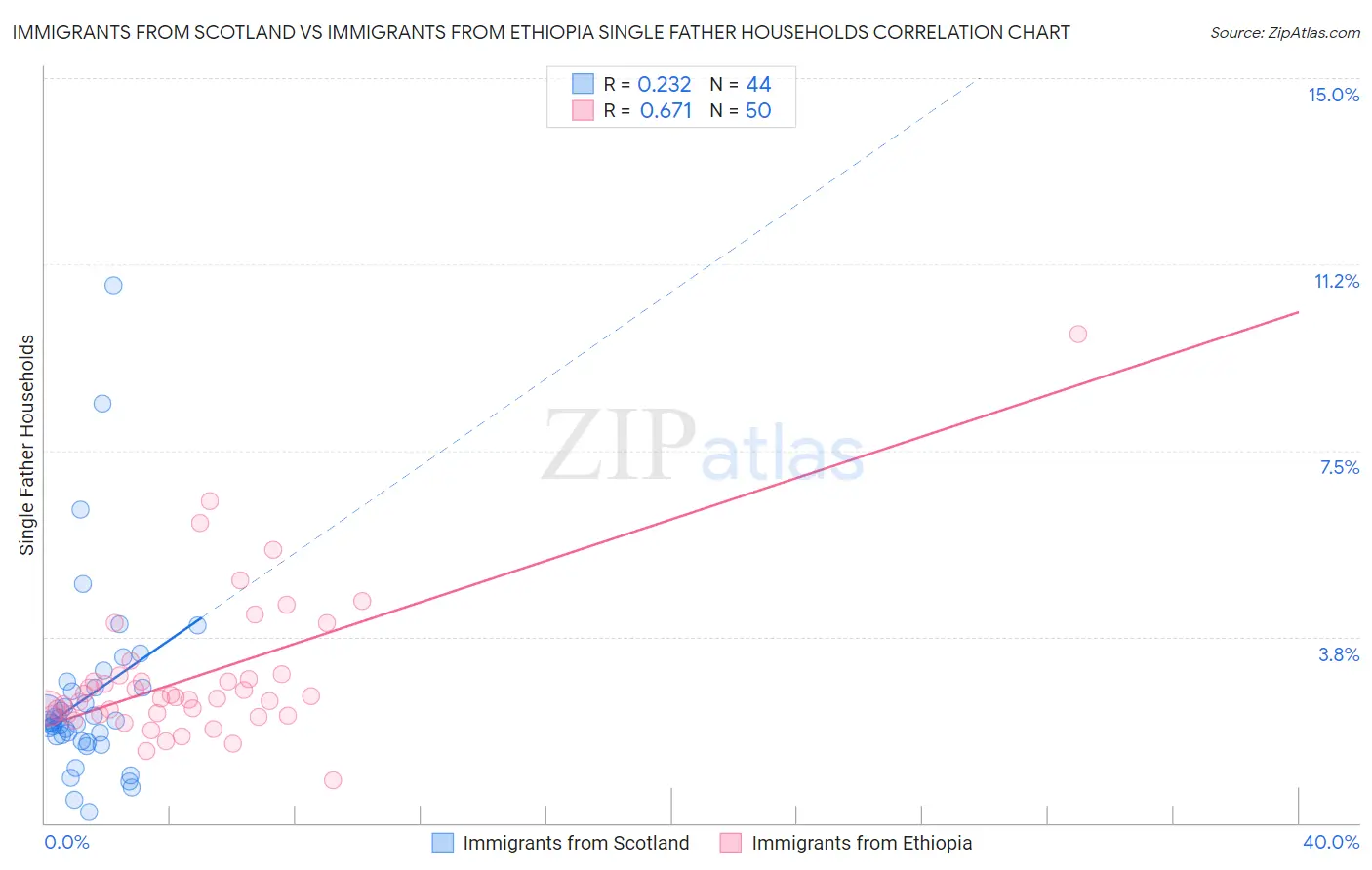 Immigrants from Scotland vs Immigrants from Ethiopia Single Father Households