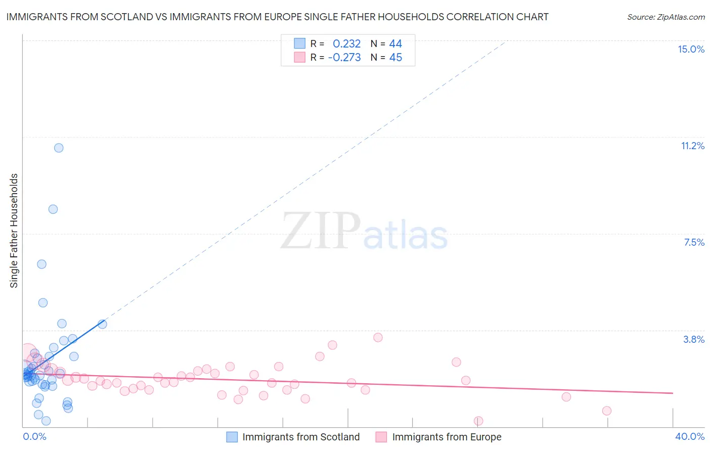 Immigrants from Scotland vs Immigrants from Europe Single Father Households