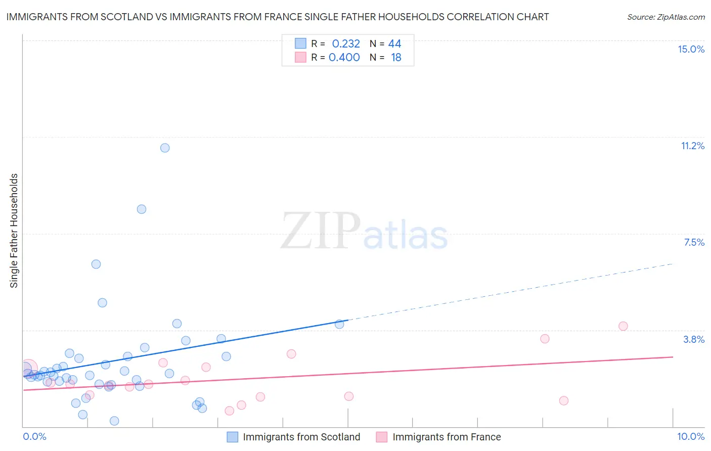 Immigrants from Scotland vs Immigrants from France Single Father Households