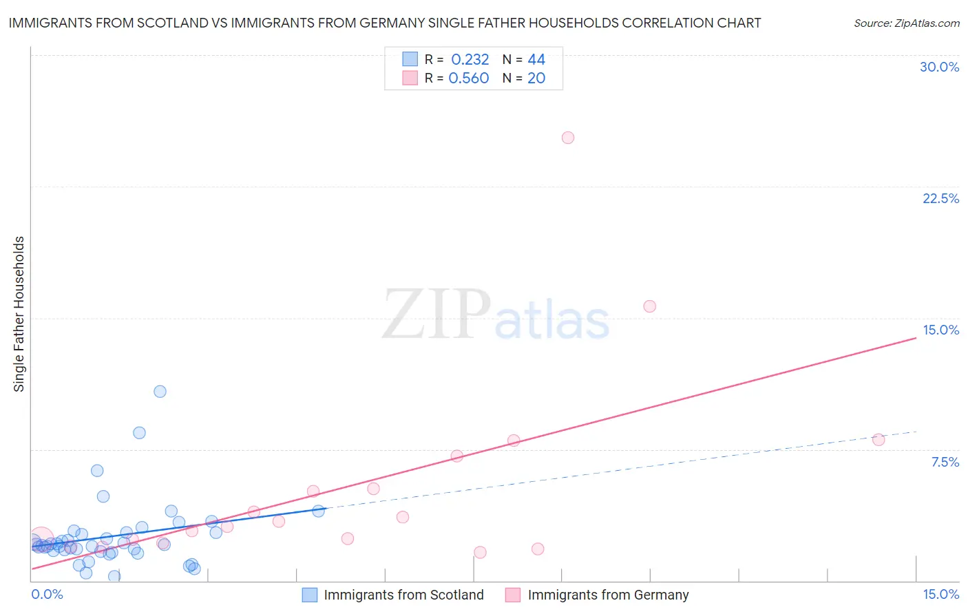 Immigrants from Scotland vs Immigrants from Germany Single Father Households