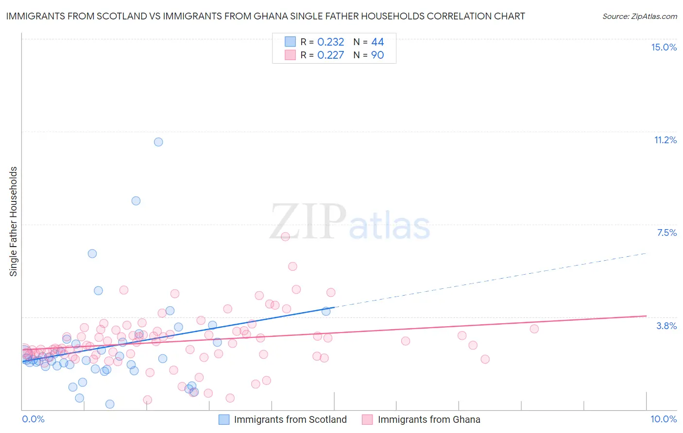 Immigrants from Scotland vs Immigrants from Ghana Single Father Households