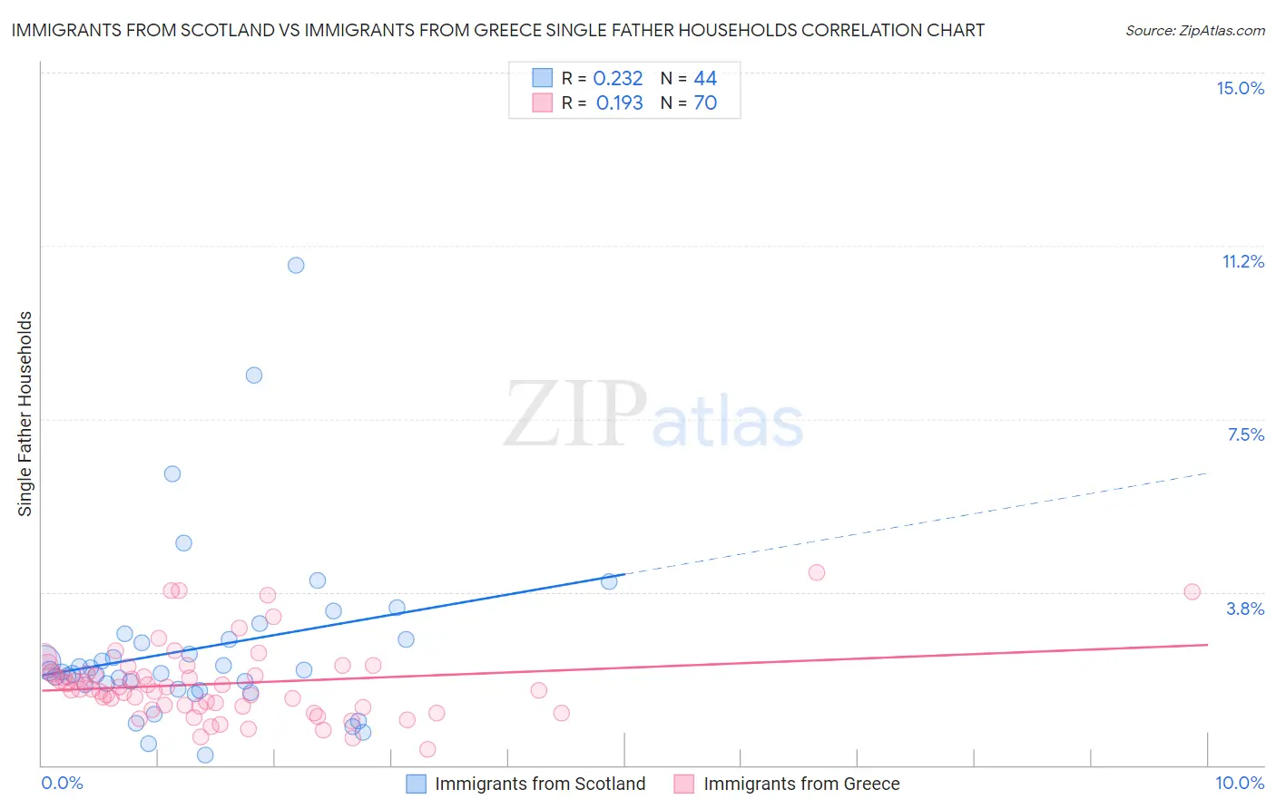 Immigrants from Scotland vs Immigrants from Greece Single Father Households