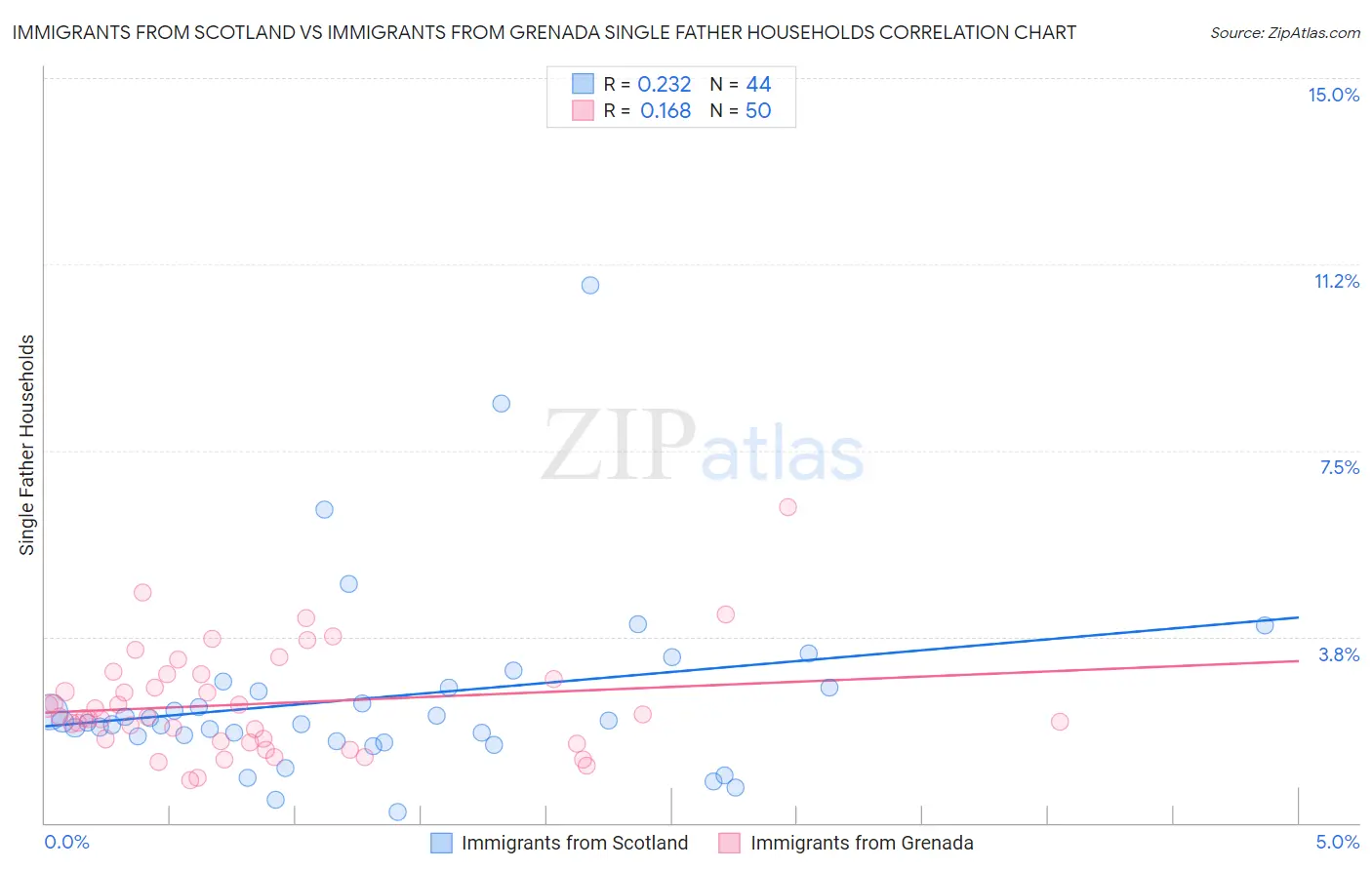 Immigrants from Scotland vs Immigrants from Grenada Single Father Households