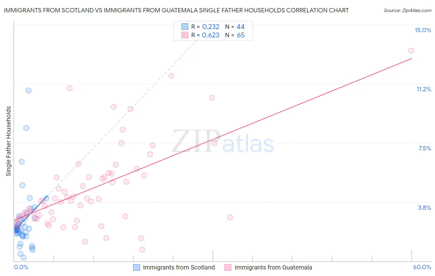 Immigrants from Scotland vs Immigrants from Guatemala Single Father Households