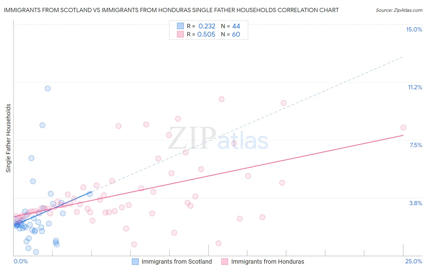 Immigrants from Scotland vs Immigrants from Honduras Single Father Households