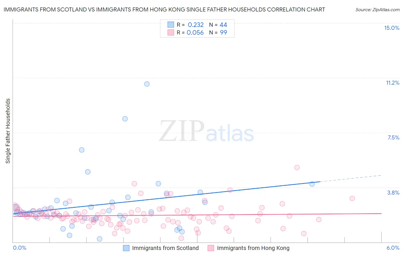 Immigrants from Scotland vs Immigrants from Hong Kong Single Father Households