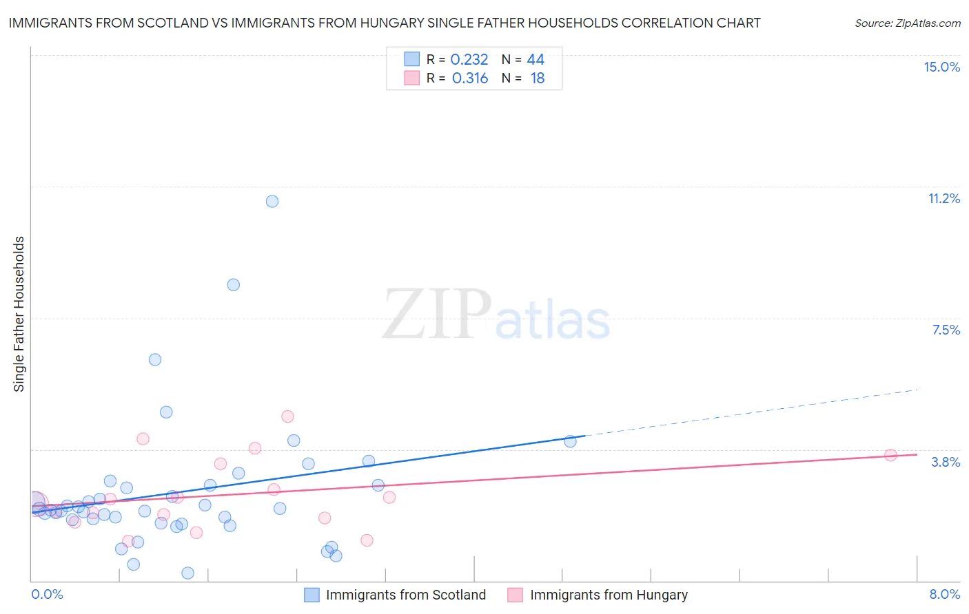 Immigrants from Scotland vs Immigrants from Hungary Single Father Households