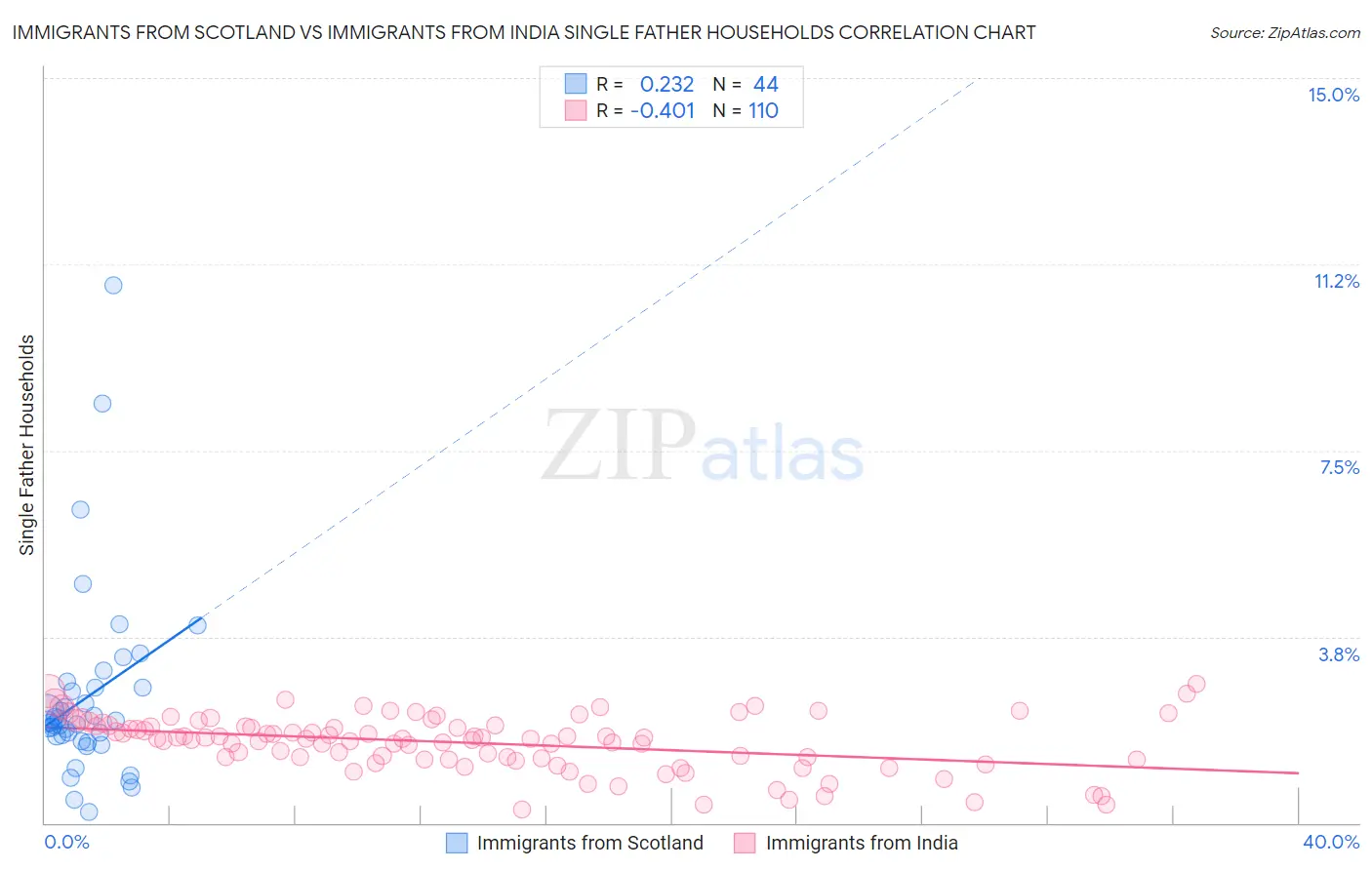 Immigrants from Scotland vs Immigrants from India Single Father Households