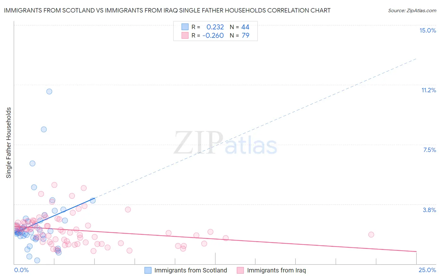 Immigrants from Scotland vs Immigrants from Iraq Single Father Households