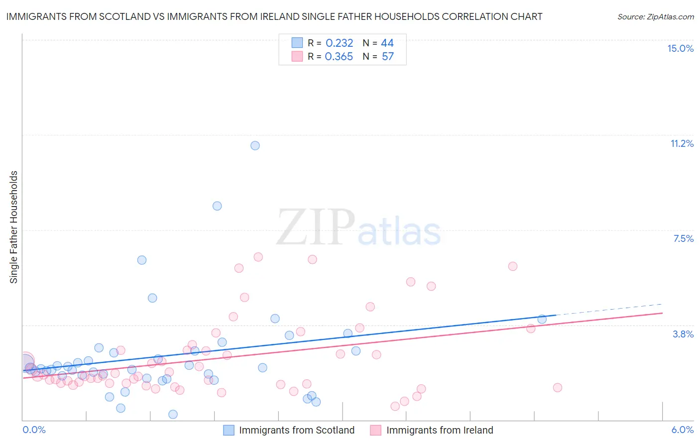 Immigrants from Scotland vs Immigrants from Ireland Single Father Households