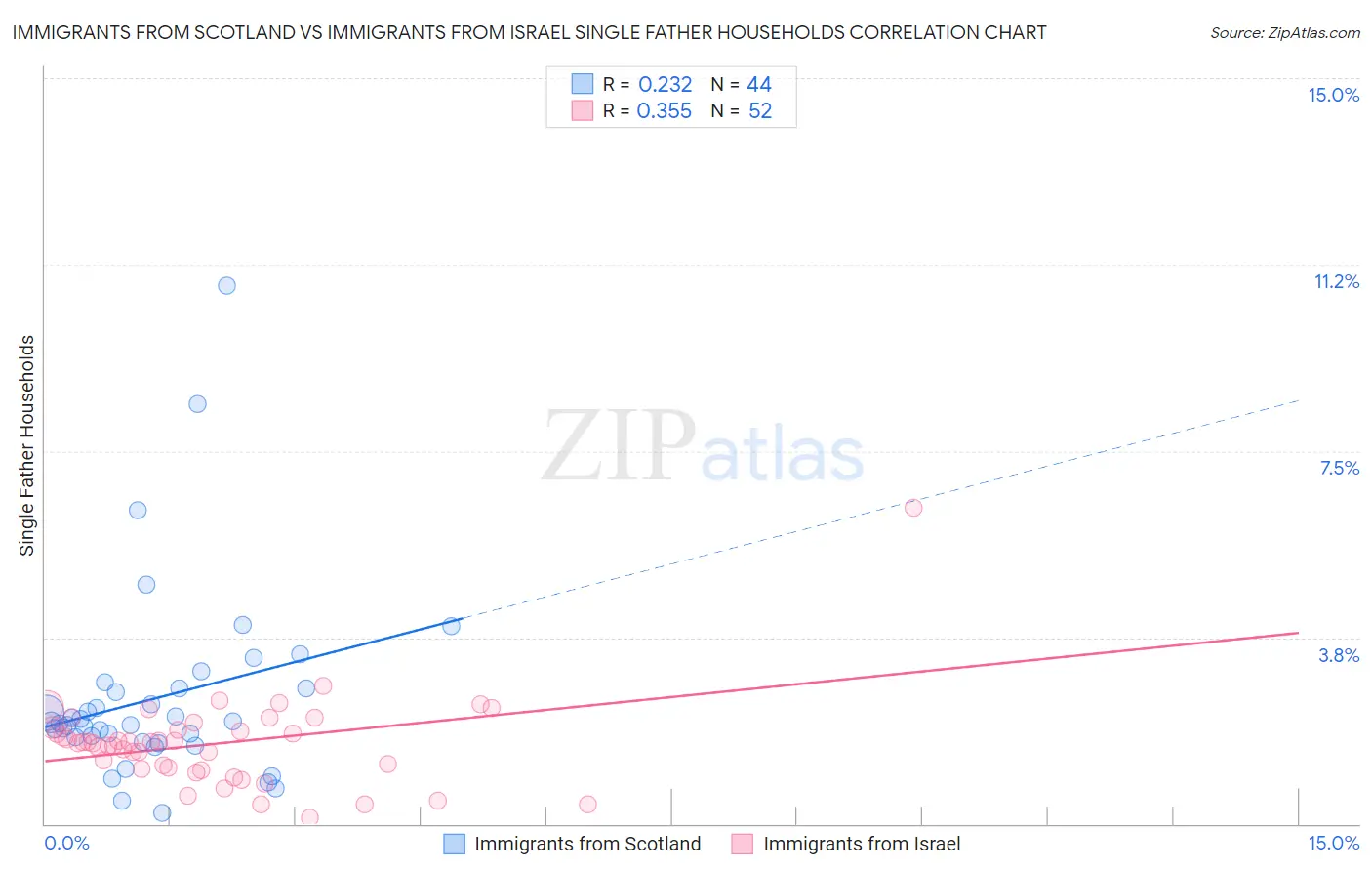 Immigrants from Scotland vs Immigrants from Israel Single Father Households