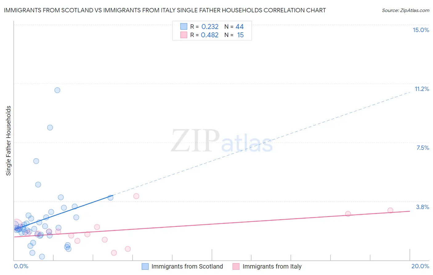 Immigrants from Scotland vs Immigrants from Italy Single Father Households