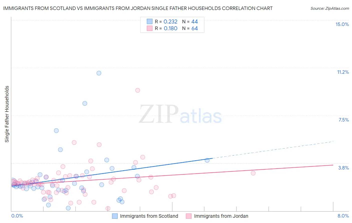 Immigrants from Scotland vs Immigrants from Jordan Single Father Households
