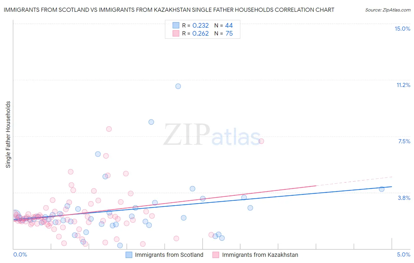 Immigrants from Scotland vs Immigrants from Kazakhstan Single Father Households