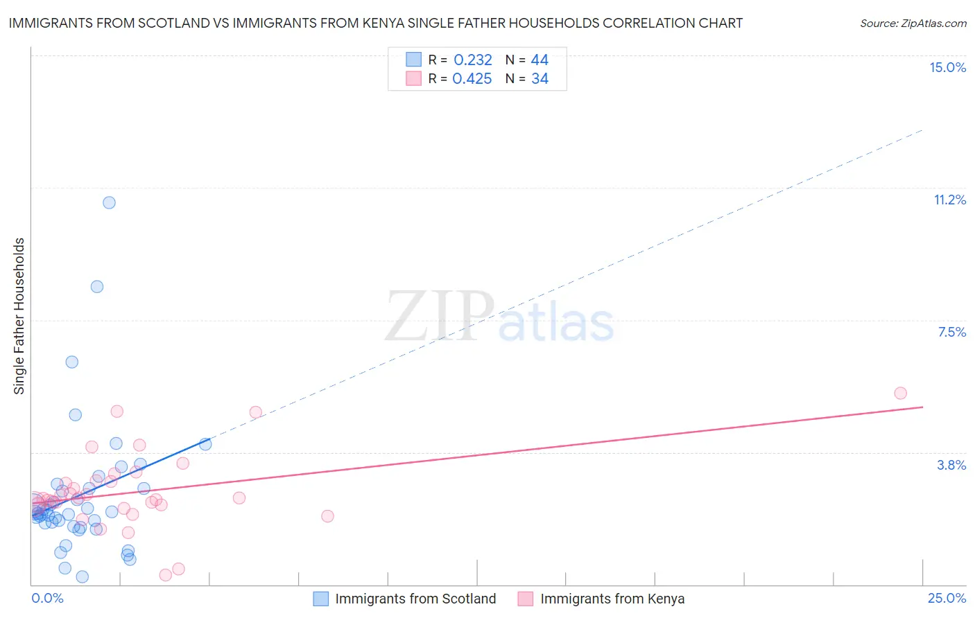 Immigrants from Scotland vs Immigrants from Kenya Single Father Households