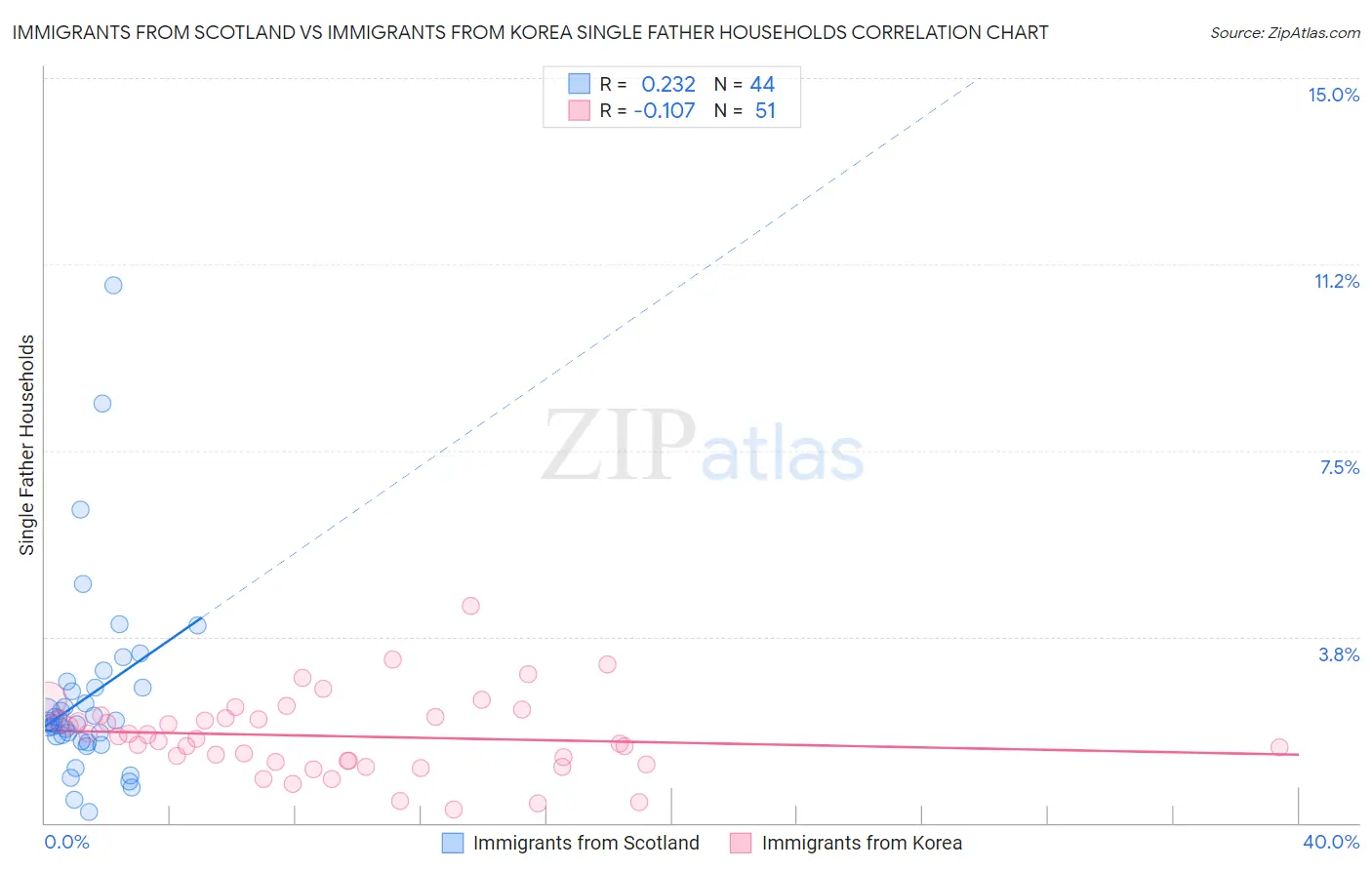 Immigrants from Scotland vs Immigrants from Korea Single Father Households
