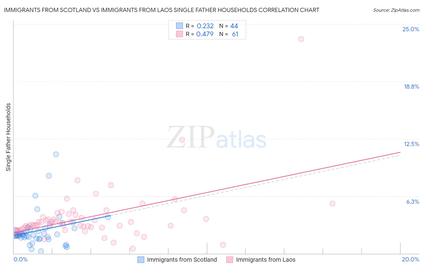 Immigrants from Scotland vs Immigrants from Laos Single Father Households