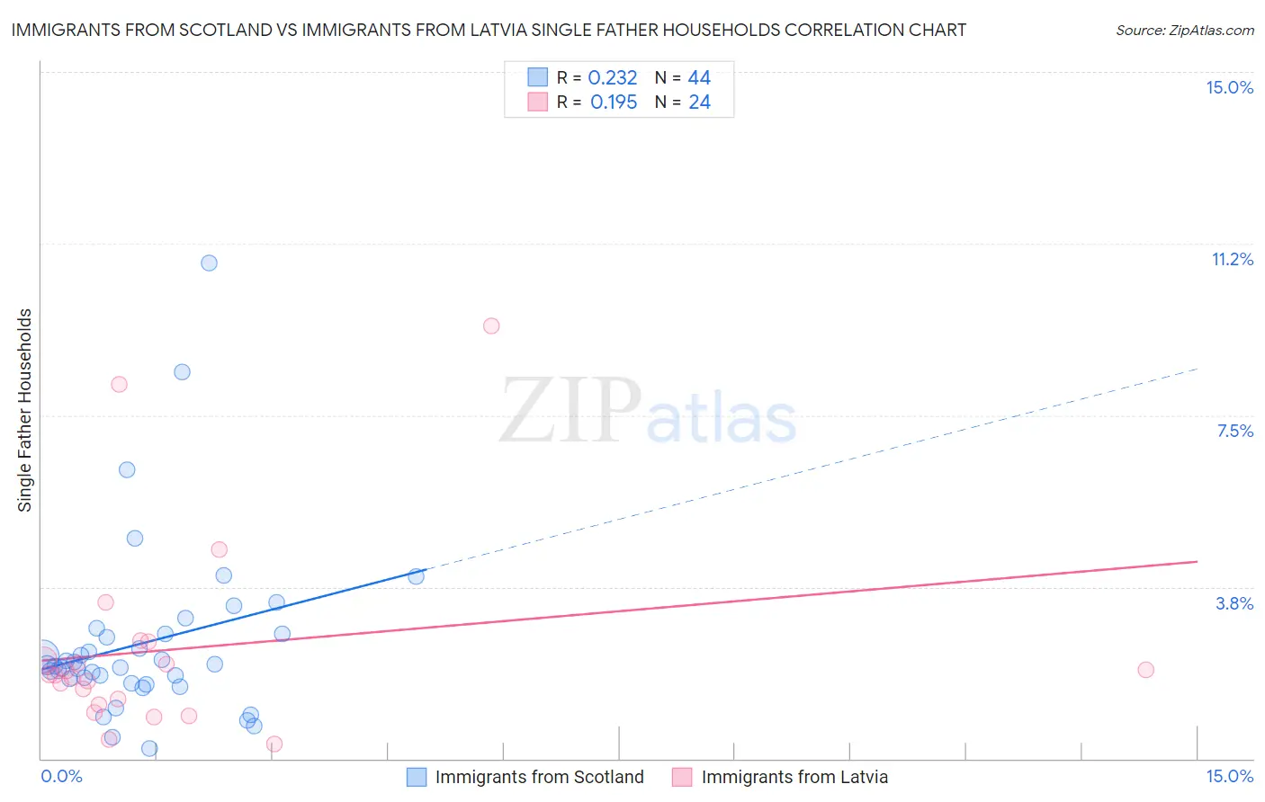 Immigrants from Scotland vs Immigrants from Latvia Single Father Households